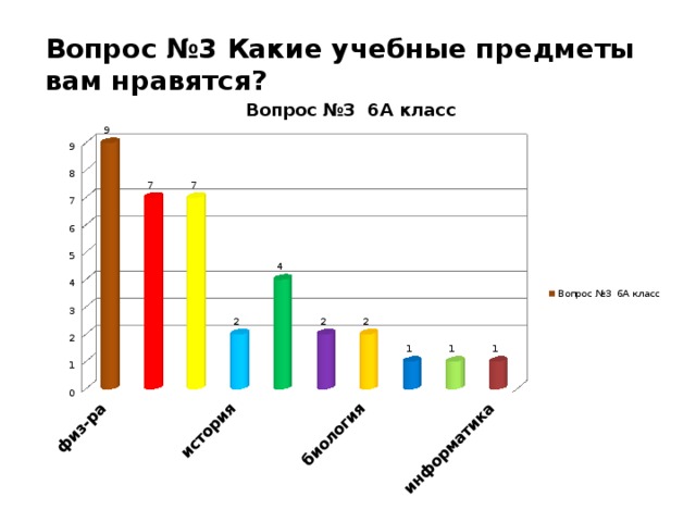 Вопрос №3 Какие учебные предметы вам нравятся?