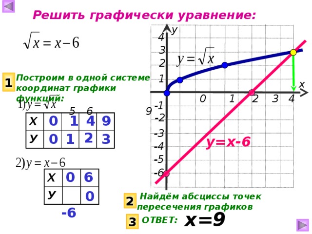 Решить графически уравнение:   у 4  3 2 Построим в одной системе координат графики функций: 1 1 х  0 1 2 3 4 5 6 9 -1  -2  1 0  4  9 Х У -3 2 1 0  3 у= х-6 -4 -5 -6 0 6 Х У 0  -6  Найдём абсциссы точек пересечения графиков 2 х =9  ОТВЕТ: 3 