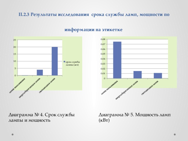 Срок исследования. Диаграмма по периодам.