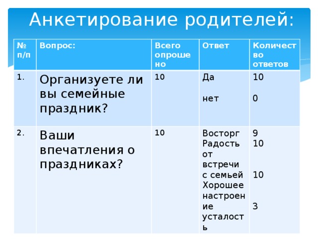 Анкетирование родителей: № п/п Вопрос: 1. Всего опрошено 2. Организуете ли вы семейные праздник? Ответ Ваши впечатления о праздниках? 10 Количество ответов 10 Да Восторг 10 Радость от встречи с семьей нет 9 0 10 Хорошее настроение усталость 10 3 
