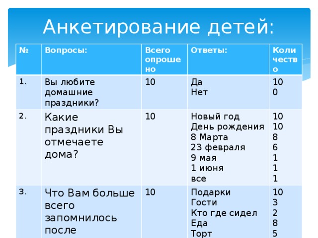Анкетирование детей: № Вопросы: 1. Всего опрошено Вы любите домашние праздники? 2. 3. Какие праздники Вы отмечаете дома? Ответы: 10 Да 10 Что Вам больше всего запомнилось после праздников? Количество 10 Нет Новый год 10 Подарки 10 0 День рождения 10 8 Марта 10 Гости 23 февраля 8 Кто где сидел 3 2 6 Еда 9 мая Торт 1 1 июня 8 5 1 Ничего все 1 3 