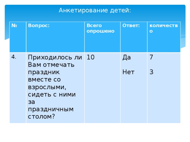 Анкетирование детей:   № Вопрос: 4. Всего опрошено Приходилось ли Вам отмечать праздник вместе со взрослыми, сидеть с ними за праздничным столом? Ответ: 10 количество Да 7 Нет 3 