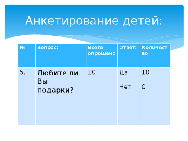 Анкетирование детей: №  Вопрос: 5. Всего опрошено Любите ли Вы подарки? Ответ: 10 Количество Да 10 Нет 0  