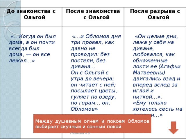 Встреча обломова. Обломов до и после встречи с Ольгой. Обломов до встречи с Ольгой. Обломов до Ольги после. Как меняется Обломов.