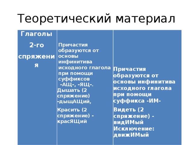 Теоретический материал Глаголы 2-го Причастия образуются от основы инфинитива исходного глагола при помощи суффиксов спряжения -АЩ-, -ЯЩ-.  Дышать (2 спряжение) -дыщАЩий,   Красить (2 спряжение) -  красЯЩий    Причастия образуются от основы инфинитива исходного глагола при помощи суффикса -ИМ- Видеть (2  спряжение) - видИМый Исключение: движИМый   