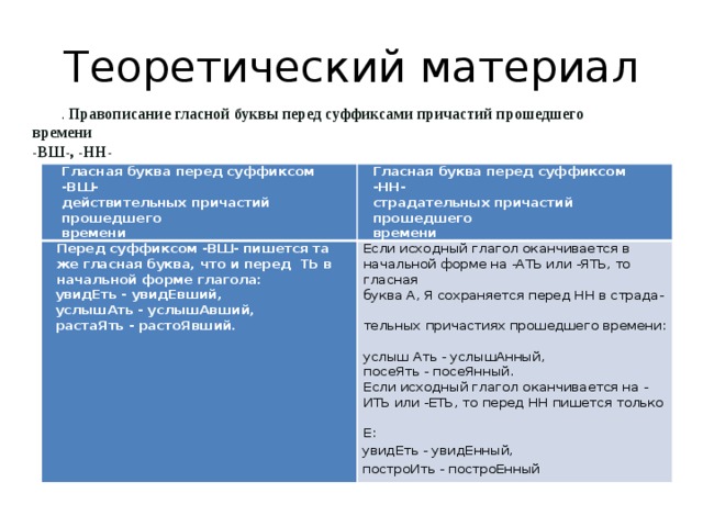 Теоретический материал . Правописание гласной буквы перед суффиксами причастий прошедшего времени  -ВШ-, -НН- Гласная буква перед суффиксом -ВШ-  действительных причастий прошедшего  времени Гласная буква перед суффиксом -НН-  страдательных причастий прошедшего  времени Перед суффиксом -ВШ- пишется та же гласная буква, что и перед  ТЬ в начальной форме глагола: увидЕть - увидЕвший, Если исходный глагол оканчивается в начальной форме на -АТЬ или -ЯТЬ, то гласная  буква А, Я сохраняется перед НН в страда-  тельных причастиях прошедшего времени:  услыш Ать - услышАнный, посеЯть - посеЯнный. услышАть - услышАвший, растаЯть - растоЯвший. Если исходный глагол оканчивается на - ИТЬ или -ЕТЬ, то перед НН пишется только  Е: увидЕть - увидЕнный,  построИть - построЕнный   