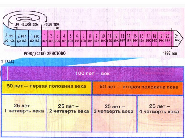 Лента времени 4 класс математика схема