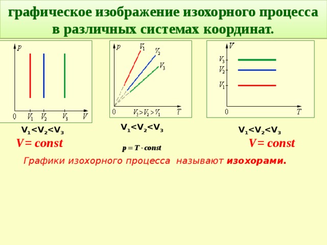 Изохорный график