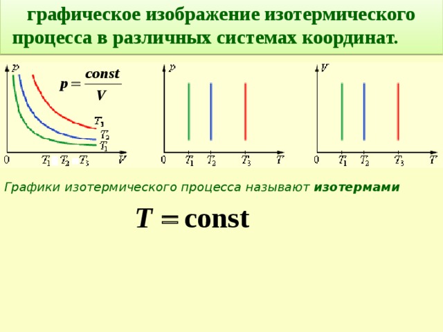 Изотерма идеального газа