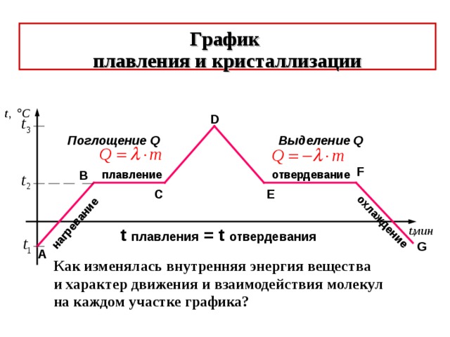 Рисунок плавления и кристаллизации