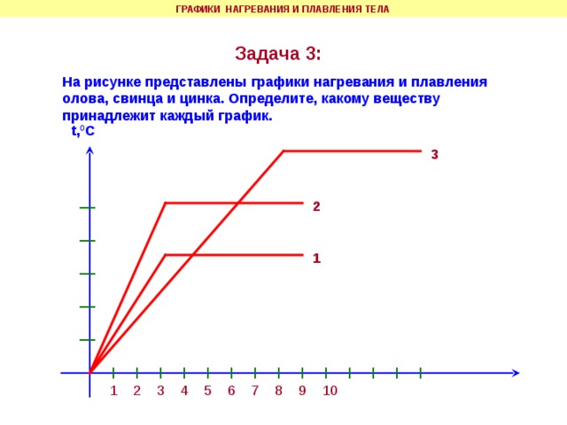 На рисунке представлены графики нагревания и плавления двух твердых веществ