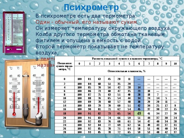 Психрометр температура воздуха. Насыщенный пар в психрометре. Колба для психрометра. Психрометр погрузили в воду. Психрометр на воде.