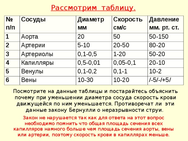 Используя информацию представленную на рисунке 77 перечислите причины движения крови по сосудам