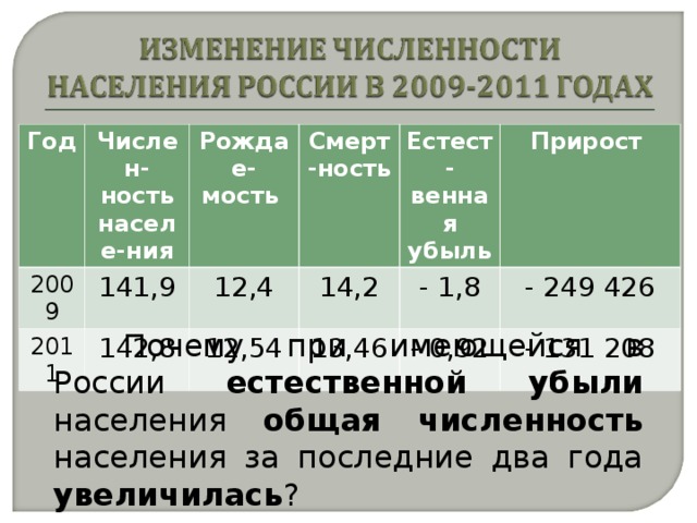 Год Числен-ность населе-ния 2009 141,9 Рождае-мость 2011 142,8 Смерт-ность 12,4 14,2 Естест-венная убыль 12,54 13,46 - 1,8 Прирост - 249 426 - 0,92 - 131 208  Почему при имеющейся в России естественной убыли населения общая численность населения за последние два года увеличилась ?