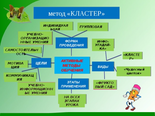 метод «КЛАСТЕР»     ИНДИВИДУАЛЬНАЯ ГРУППОВАЯ УЧЕБНО-ОРГАНИЗАЦИОННЫЕ УМЕНИЯ  ФОРМА ПРОВЕДЕНИЯ ИНФО- УГАДАЙ-КА»  САМОСТОЯТЕЛЬНОСТЬ  «КЛАСТЕР»  АКТИВНЫЕ МЕТОДЫ ОБУЧЕНИЯ ЦЕЛИ МОТИВАЦИЯ   ВИДЫ  «Чудесный цветок»  КОММУНИКАЦИЯ ЭТАПЫ ПРИМЕНЕНИЯ «ФРУКТОВЫЙ САД»   УЧЕБНО-ИНФОРМАЦИОННЫЕ УМЕНИЯ НА ВСЕХ ЭТАПАХ УРОКА 