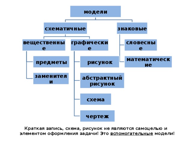 Выберите знаковую модель рисунок схема таблица. Натуральные вещественные модели. Вспомогательная модель. Схема является знаковой моделью. Виды вспомогательных моделей.