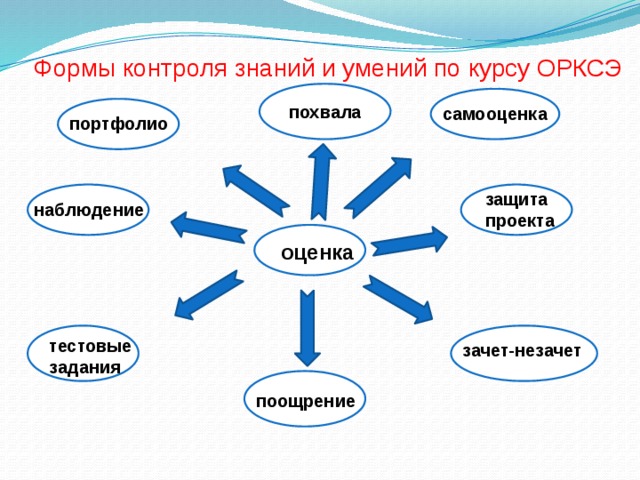 Технологическая карта урока по орксэ 4 класс