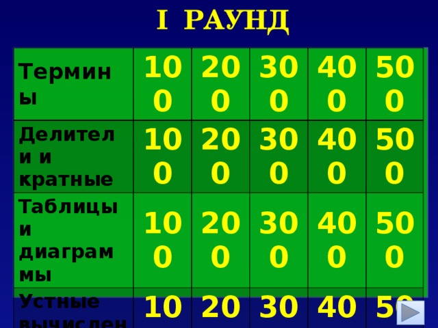 I РАУНД Термины Делители и кратные 100 100 Таблицы и диаграммы 200 200 300 100 Устные вычисления 300 200 400 100 500 200 400 300 300 400 500 500 400 500 