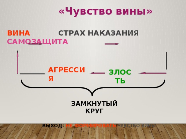 «Чувство вины» ВИНА  СТРАХ НАКАЗАНИЯ  САМОЗАЩИТА  АГРЕССИЯ ЗЛОСТЬ ЗАМКНУТЫЙ КРУГ ВЫХОД: НЕ ФОРМИРОВАТЬ ЧУВСТВО ВИНЫ 