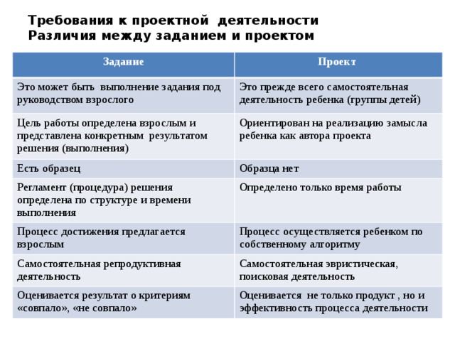 Чем проект отличается от задачи