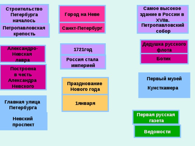 Строительство Петербурга началось Город на Неве Самое высокое здание в России в Х VII в. Санкт-Петербург Петропавловский  собор Петропавловская крепость Дедушка русского флота 1721год Александро- Невская лавра Ботик Россия стала империей Построена  в честь Александра Невского Первый музей Празднование Нового года Кунсткамера  1января Главная улица Петербурга Первая русская  газета Невский проспект Ведомости