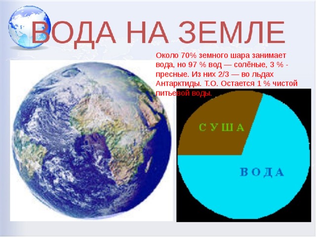 Около 70% земного шара занимает вода, но 97 % вод — солёные, 3 % - пресные. Из них 2/3 — во льдах Антарктиды. Т.О. Остается 1 % чистой питьевой воды. 