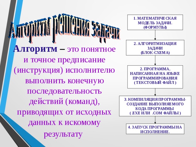 1. МАТЕМАТИЧЕСКАЯ МОДЕЛЬ ЗАДАЧИ. (ФОРМУЛЫ) 2. АЛГОРИТМИЗАЦИЯ ЗАДАЧИ (БЛОК-СХЕМА) Алгоритм  –  это понятное и точное предписание (инструкция) исполнителю выполнить конечную последовательность действий (команд), приводящих от исходных данных к искомому результату  2. ПРОГРАММА, НАПИСАННАЯ НА ЯЗЫКЕ ПРОГРАММИРОВАНИЯ ( ТЕКСТОВЫЙ ФАЙЛ ) 3. КОМПИЛЯЦИЯ ПРОГРАММЫ- СОЗДАНИЕ ВЫПОЛНЯЕМОГО КОДА ПРОГРАММЫ ( .EXE ИЛИ .COM ФАЙЛЫ ) 4. ЗАПУСК ПРОГРАММЫ НА ИСПОЛНЕНИЕ. 