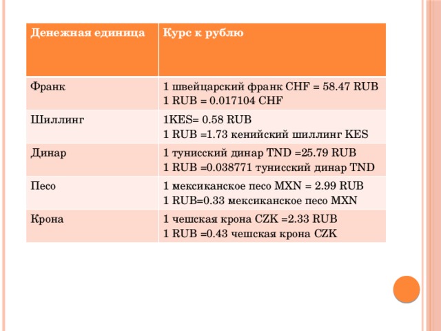 Денежная единица Курс к рублю Франк 1 швейцарский франк CHF = 58.47 RUB  1 RUB = 0.017104 CHF Шиллинг 1KES= 0.58 RUB  1 RUB =1.73 кенийский шиллинг KES Динар 1 тунисский динар TND =25.79 RUB  1 RUB =0.038771 тунисский динар TND Песо 1 мексиканское песо MXN = 2.99 RUB  1 RUB=0.33 мексиканское песо MXN Крона 1 чешская крона CZK =2.33 RUB  1 RUB =0.43 чешская крона CZK 