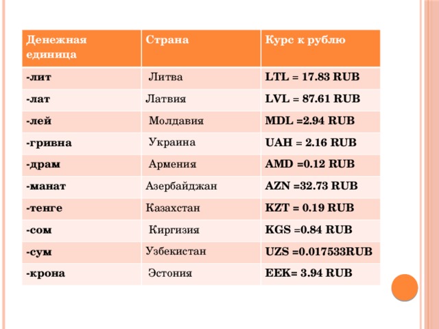 Денежная единица Страна -лит Курс к рублю  Литва -лат LTL = 17.83 RUB Латвия -лей LVL = 87.61 RUB  Молдавия -гривна MDL =2.94 RUB  Украина -драм -манат  Армения UAH = 2.16 RUB AMD =0.12 RUB Азербайджан -тенге AZN =32.73 RUB Казахстан -сом KZT =  0.19 RUB  Киргизия -сум KGS = 0.84 RUB Узбекистан -крона UZS =0.017533RUB  Эстония EEK= 3.94 RUB 