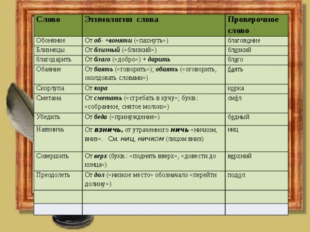 Слово Обоняние Этимология слова Проверочное слово От об - + воняти («пахнуть») Близнецы благов о ние благодарить От близный («близкий») бл и зкий От благо («добро») + дарить Обаяние бл а го От баять («говорить»); обаять («оговорить, околдовать словами») Скорлупа Сметана От кора ба ять к о рка От  сметать («сгребать в кучу»; букв.: «собранное, снятое молоко») Убедить см ё л От беда («принуждение») Навзничь б е дный От  взничь , от утраченного  ничь   «ничком, вниз». См.  ниц , ничком (лицом вниз) Совершить ниц От верх (букв.: «поднять вверх», «довести до конца») Преодолеть в е рхний От дол («низкое место» обозначало «перейти долину») под о л 