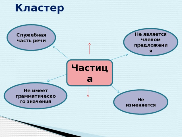 Схема по служебным частям речи 7 класс