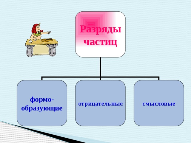 Урок формообразующие частицы 7 класс презентация