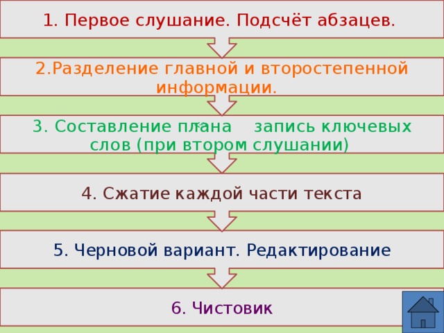 5. Черновой вариант. Редактирование 4. Сжатие каждой части текста 3. Составление плана запись ключевых слов (при втором слушании)  2.Разделение главной и второстепенной информации. 1. Первое слушание. Подсчёт абзацев. 6. Чистовик 