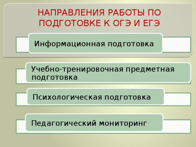 НАПРАВЛЕНИЯ РАБОТЫ ПО ПОДГОТОВКЕ К ОГЭ И ЕГЭ Информационная подготовка Учебно-тренировочная предметная подготовка Психологическая подготовка Педагогический мониторинг 