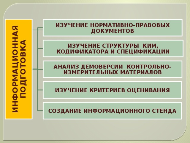 ИНФОРМАЦИОННАЯ ПОДГОТОВКА ИЗУЧЕНИЕ НОРМАТИВНО-ПРАВОВЫХ ДОКУМЕНТОВ  ИЗУЧЕНИЕ СТРУКТУРЫ КИМ, КОДИФИКАТОРА И СПЕЦИФИКАЦИИ  АНАЛИЗ ДЕМОВЕРСИИ КОНТРОЛЬНО-ИЗМЕРИТЕЛЬНЫХ МАТЕРИАЛОВ    ИЗУЧЕНИЕ КРИТЕРИЕВ ОЦЕНИВАНИЯ СОЗДАНИЕ ИНФОРМАЦИОННОГО СТЕНДА 