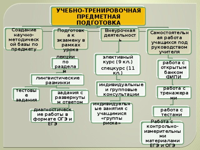 УЧЕБНО-ТРЕНИРОВОЧНАЯ ПРЕДМЕТНАЯ ПОДГОТОВКА Внеурочная деятельность Создание научно-методической базы по предмету Самостоятельная работа учащихся под руководством учителя Подготовка к экзамену в рамках урока элективный курс (9 кл.) спецкурс (11 кл.) лекции по разделам работа с открытым банком ФИПИ лингвистические разминки индивидуальные и групповые консультации работа с тренажерами тестовые задания задания с развернутым ответом индивидуальные занятия с учащимися «группы риска» работа с тестами диагностические работы в формате ОГЭ и ЕГЭ Работа с контрольно-измерительными материалами ЕГЭ и ОГЭ 