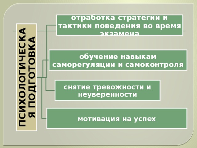 ПСИХОЛОГИЧЕСКАЯ ПОДГОТОВКА отработка стратегии и тактики поведения во время экзамена обучение навыкам саморегуляции и самоконтроля снятие тревожности и неуверенности мотивация на успех 