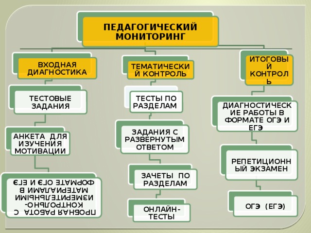 ПРОБНАЯ РАБОТА С КОНТРОЛЬНО-ИЗМЕРИТЕЛЬНЫМИ МАТЕРИАЛАМИ В ФОРМАТЕ ОГЭ И ЕГЭ ПЕДАГОГИЧЕСКИЙ МОНИТОРИНГ ИТОГОВЫЙ КОНТРОЛЬ ВХОДНАЯ ДИАГНОСТИКА ТЕМАТИЧЕСКИЙ КОНТРОЛЬ ТЕСТОВЫЕ ЗАДАНИЯ ТЕСТЫ ПО РАЗДЕЛАМ ДИАГНОСТИЧЕСКИЕ РАБОТЫ В ФОРМАТЕ ОГЭ И ЕГЭ ЗАДАНИЯ С РАЗВЕРНУТЫМ ОТВЕТОМ АНКЕТА ДЛЯ ИЗУЧЕНИЯ МОТИВАЦИИ РЕПЕТИЦИОННЫЙ ЭКЗАМЕН ЗАЧЕТЫ ПО РАЗДЕЛАМ ОГЭ (ЕГЭ) ОНЛАЙН-ТЕСТЫ 