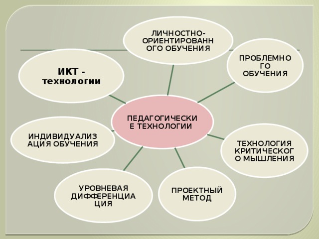       ЛИЧНОСТНО-ОРИЕНТИРОВАННОГО ОБУЧЕНИЯ ПРОБЛЕМНОГО ОБУЧЕНИЯ ИКТ - технологии ПЕДАГОГИЧЕСКИЕ ТЕХНОЛОГИИ ИНДИВИДУАЛИЗАЦИЯ ОБУЧЕНИЯ ТЕХНОЛОГИЯ КРИТИЧЕСКОГО МЫШЛЕНИЯ ПРОЕКТНЫЙ МЕТОД УРОВНЕВАЯ ДИФФЕРЕНЦИАЦИЯ 