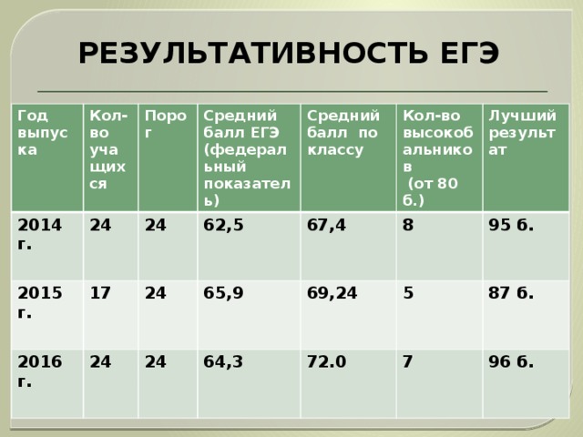 РЕЗУЛЬТАТИВНОСТЬ ЕГЭ Год выпуска Кол-во учащихся 2014 г. 2015 г. 24  Порог Средний балл ЕГЭ (федеральный показатель)  17 24 2016 г. 24  24 Средний балл по классу 62,5 Кол-во высокобальников 65,9 67,4 24  (от 80 б.) 8  69,24 64,3 Лучший результат 5 72.0 95 б. 87 б. 7 96 б. 