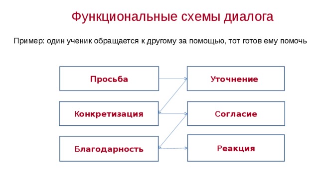 Как составить схему диалога