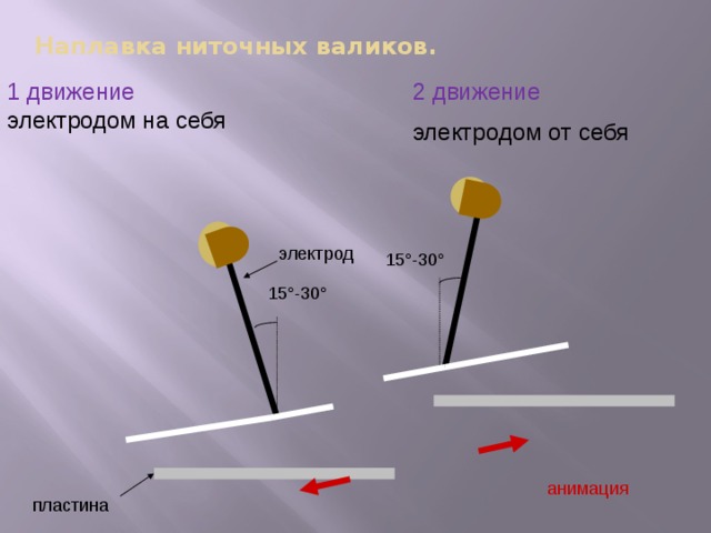 Наплавка ниточных валиков. 1 движение электродом на себя 2 движение электродом от себя электрод 15 °-30° 15 °-30° анимация пластина 