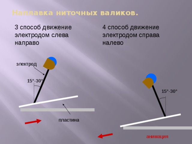 Наплавка ниточных валиков. 3 способ движение электродом слева направо 4 способ движение электродом справа налево электрод 15 °-30° 15 °-30° пластина анимация 