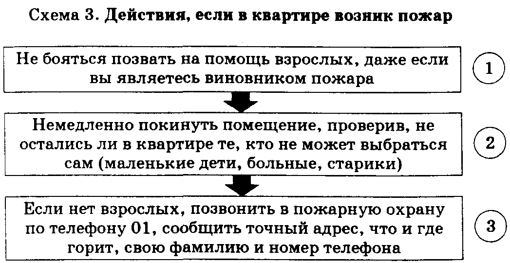 Схема действий. Порядок ваших действий если в квартире возник пожар. Алгоритм действий при пожаре схема. Заполните схему действий при пожаре в здании. Алгоритм действий при пожаре ОБЖ 8 класс.