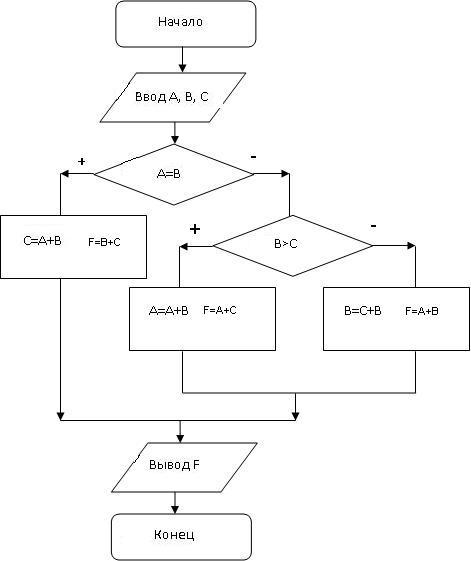 Как составить алгоритм в виде блок схемы