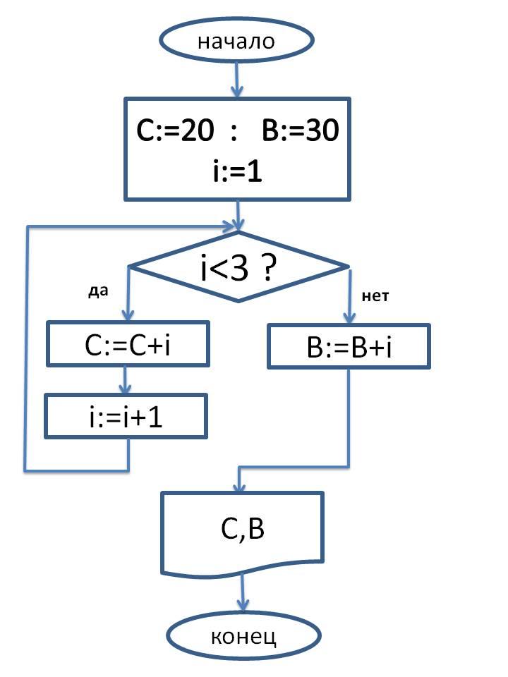 Блок схемы в информатике 8 класс