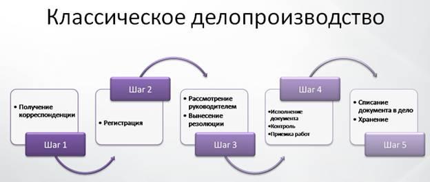 Схема документооборота должна охватывать все этапы документов