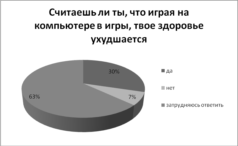 Диаграмма здоровье человека