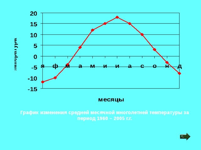 График изменения средней месячной многолетней температуры за период 1960 – 2005 г.г. 