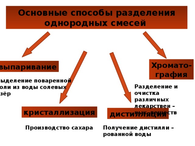 План разделения поваренной соли и мела